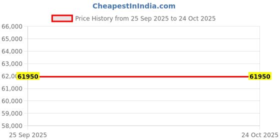 moglix.com Zeal Medical 1100 Fixed Cradle Plus 3 Drawers for Neonatal Resuscitation Unit, NRU1101A zeal medical Price History Graph from 25 Sep 2025 to 22 Oct 2025