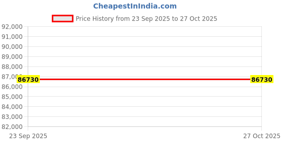 moglix.com Zeal Medical 3000 Fixed Cradle Plus 3 Drawers for Neonatal Resuscitation Unit, NRU3001C zeal medical Price History Graph from 23 Sep 2025 to 27 Oct 2025