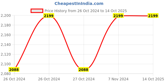 moglix.com Zebion 600VA 360W Black Intact UPS zebion Price History Graph from 26 Oct 2024 to 13 Oct 2025