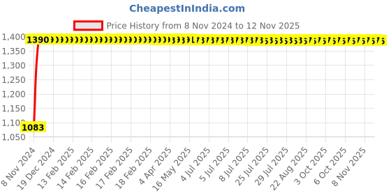 moglix.com Zebra Premium Tools 100mm 860W Yellow Professional Angle Grinder, Z-801 zebra premium tools Price History Graph from 8 Nov 2024 to 11 Nov 2025