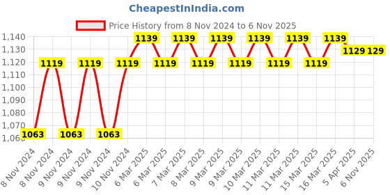 moglix.com Zebra Premium Tools 10mm 400W Screwdriver Reversible Hammer Drill Machine, Z-10MM zebra premium tools Price History Graph from 8 Nov 2024 to 4 Nov 2025