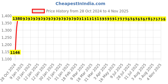 moglix.com Zebra Premium Tools 13mm 500W Reversible Impact Drill Machine, Z-13MM zebra premium tools Price History Graph from 28 Oct 2024 to 4 Nov 2025
