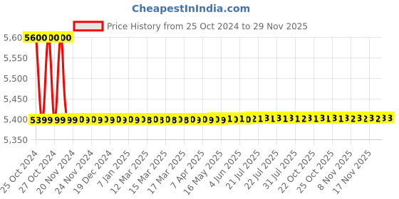 moglix.com Zebra Premium Tools 1500W Portable Pressure Washer with Dual 21V Batteries &a; 7 Spray Modes, Z-ACW01 zebra premium tools Price History Graph from 25 Oct 2024 to 28 Nov 2025