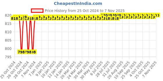 moglix.com Zebra Premium Tools 400W Yellow Electric Air Blower, Z-B400 zebra premium tools Price History Graph from 25 Oct 2024 to 6 Nov 2025