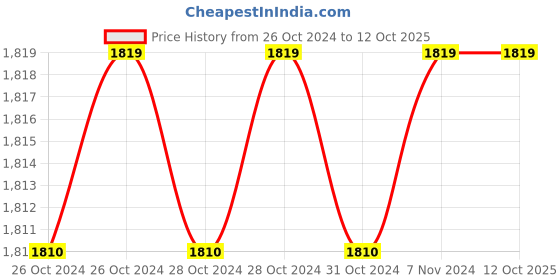 moglix.com Zebra Premium Tools Royale Z-CS01 12V Cordless Reversible Drill Machine zebra premium tools Price History Graph from 26 Oct 2024 to 11 Oct 2025