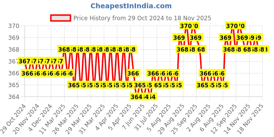 moglix.com Zebra Premium Tools Z-PC01 42mm Stainless Steel PVC Pipe Cutter with Safety Lock zebra premium tools Price History Graph from 29 Oct 2024 to 17 Nov 2025