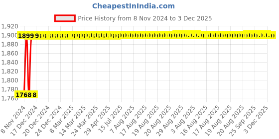 moglix.com Zebra Z-PS01 1400W Red Paint Sprayer zebra Price History Graph from 8 Nov 2024 to 3 Dec 2025