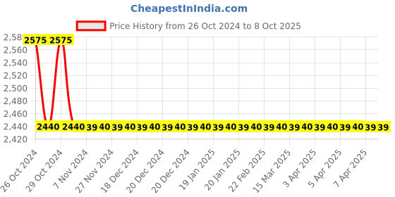 moglix.com Zebronics MLS750 600VA Black Micro Load UPS zebronics Price History Graph from 26 Oct 2024 to 7 Oct 2025