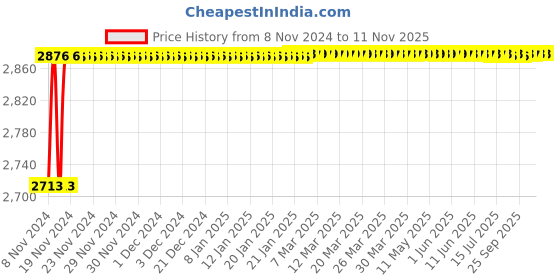 moglix.com Zebronics ZEB-G41-D3 LGA 775 Socket Motherboard zebronics Price History Graph from 8 Nov 2024 to 11 Nov 2025