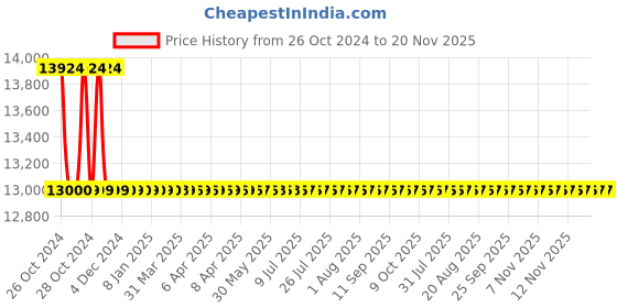 moglix.com Zebronics ZEB-H510NVMe Intel H510 Micro-ATX LGA1200 Socket Desktop Motherboard zebronics Price History Graph from 26 Oct 2024 to 20 Nov 2025