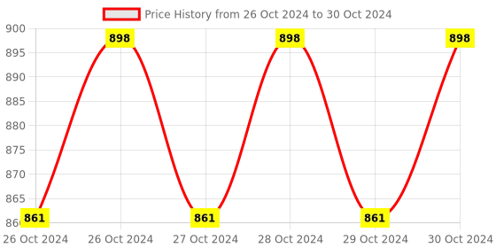 moglix.com Zebronics Zeb IR Blaster Black Smart Wifi Universal Remote with Built in Alexa zebronics Price History Graph from 26 Oct 2024 to 30 Oct 2024