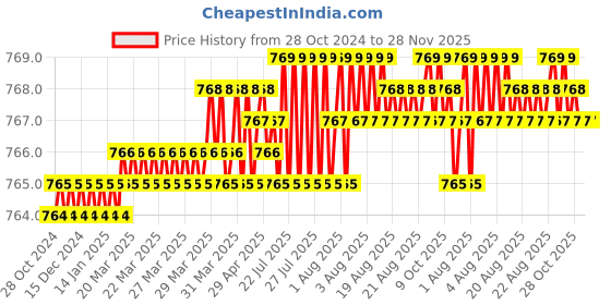 moglix.com Zebronics Zeb-PS160L Black USB Power 6 Socket Extension Board with USB Port zebronics Price History Graph from 28 Oct 2024 to 28 Nov 2025