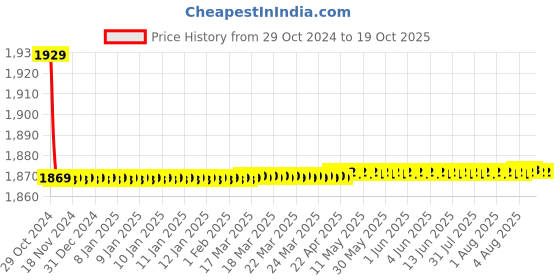 moglix.com Zebronics Zeb Smart Cam 102 2MP Bullet Wifi Ptz Indoor Camera zebronics Price History Graph from 29 Oct 2024 to 17 Oct 2025
