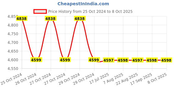 moglix.com Zebronics ZEB-U1201 1000VA Black Line Interactive UPS zebronics Price History Graph from 25 Oct 2024 to 8 Oct 2025