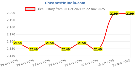 moglix.com Zebronics ZEB-U725 600VA Black UPS with Automatic Voltage Regulation zebronics Price History Graph from 26 Oct 2024 to 22 Nov 2025