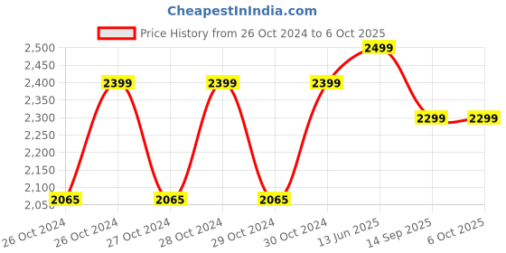 moglix.com Zebronics ZEB-U735 600VA Black Microcontroller Based UPS zebronics Price History Graph from 26 Oct 2024 to 6 Oct 2025