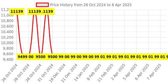 moglix.com Zebronics ZEB-Z310M2 Intel H110 Micro-ATX LGA1151 Socket Desktop Motherboard zebronics Price History Graph from 26 Oct 2024 to 8 Apr 2025