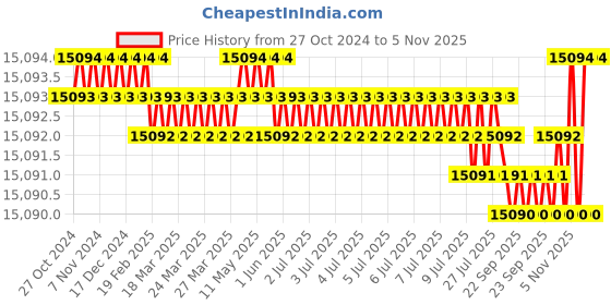 moglix.com ZeeCry 4-in-1 Black Matt Stainless Steel 304 Wall Mounted Thermostat Digital Multifunction Shower Panel zeecry Price History Graph from 27 Oct 2024 to 5 Nov 2025