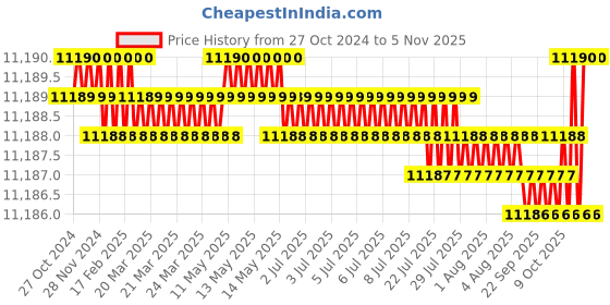 moglix.com ZeeCry 4-in-1 Grey PVD Painted Brass &a; Stainless Steel Wall Mount Thermostatic Rainfall Modular Shower Panel zeecry Price History Graph from 27 Oct 2024 to 5 Nov 2025
