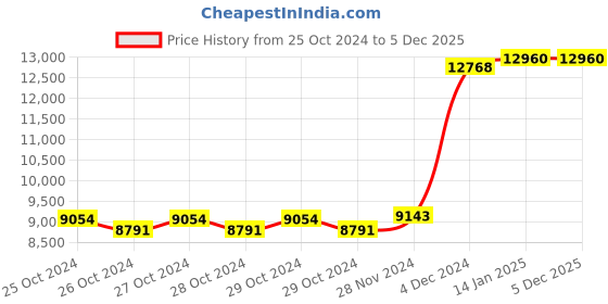 moglix.com ZeeCry Stainless Steel 304 Single Bowl Kitchen Sink 30x18x10 inch Black Matt Multifunction with Anti Scratch Honeycombnet Design, 2 Drain SS Basket, Soap Dispenser, Cup Washer, RO Water Kit &a; Waterfall Faucet zeecry Price History Graph from 25 Oct 2024 to 5 Dec 2025