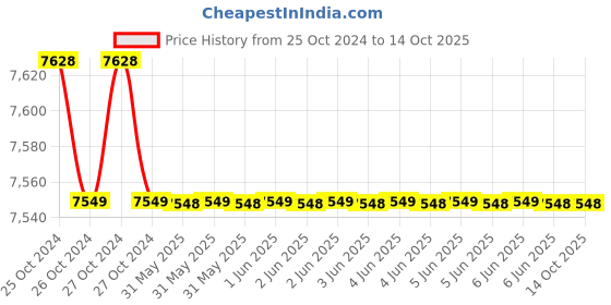 moglix.com Zenvo 4EVER 12V 62A Pure Sine Wave Inverter with Solar Compatibility, 1350 zenvo Price History Graph from 25 Oct 2024 to 14 Oct 2025