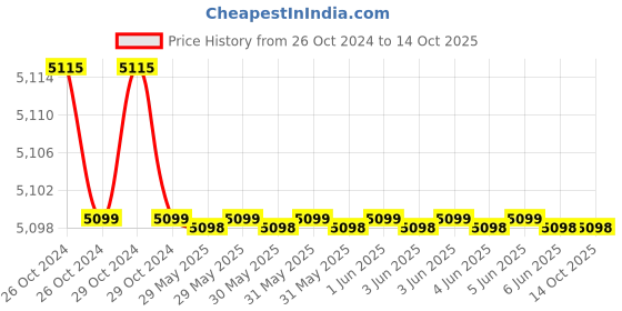 moglix.com Zenvo Iconic 12V 72A Square Wave Inverter, 2000 zenvo Price History Graph from 26 Oct 2024 to 14 Oct 2025