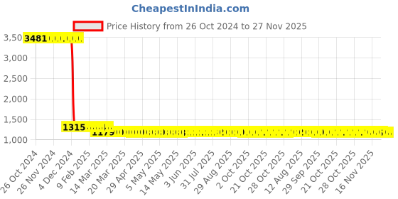 moglix.com Zephyr 10mm Rubber Blue Oil Shield Air Hose Pipe, ZA1010, Length: 10 m zephyr Price History Graph from 26 Oct 2024 to 27 Nov 2025