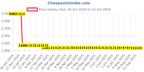 moglix.com Zephyr 10mm Rubber Yellow Oil Shield Air Hose Pipe, OS1010, Length: 10 m zephyr Price History Graph from 30 Oct 2024 to 9 Oct 2025