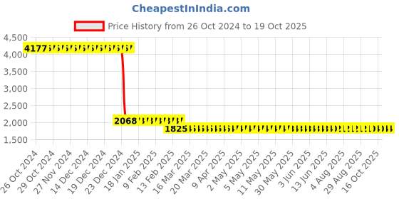 moglix.com Zephyr 10mm Rubber Yellow Oil Shield Air Hose Pipe, OS1015, Length: 15 m zephyr Price History Graph from 26 Oct 2024 to 18 Oct 2025