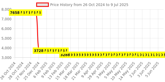 moglix.com Zephyr 10mm Rubber Yellow Oil Shield Air Hose Pipe, OS1030, Length: 30 m zephyr Price History Graph from 26 Oct 2024 to 9 Jul 2025