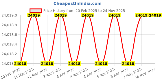moglix.com Zephyr 1120mm Brass &a; Zinc Alloy Black Pre Rinse Faucet, ZPRFD2 zephyr Price History Graph from 20 Feb 2025 to 24 Nov 2025