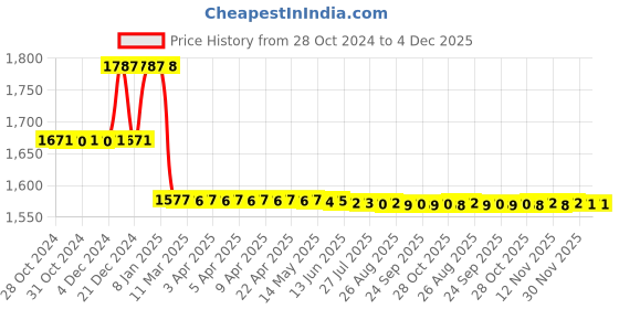 moglix.com Zephyr 1/2 inch 9 Mode Rubber &a; Plastic Multicolour Water Spray Gun, ZSP004 zephyr Price History Graph from 28 Oct 2024 to 4 Dec 2025