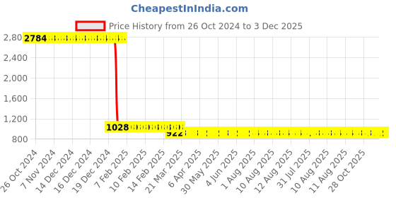 moglix.com Zephyr 6mm Rubber Blue Oil Shield Air Hose Pipe, ZA0610, Length: 10 m zephyr Price History Graph from 26 Oct 2024 to 3 Dec 2025