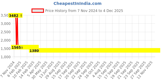 moglix.com Zephyr 6mm Rubber Blue Oil Shield Air Hose Pipe, ZA0615, Length: 15 m zephyr Price History Graph from 7 Nov 2024 to 4 Dec 2025