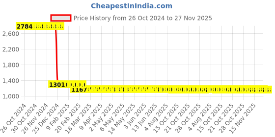 moglix.com Zephyr 6mm Rubber Yellow Oil Shield Air Hose Pipe, OS0610, Length: 10 m zephyr Price History Graph from 26 Oct 2024 to 26 Nov 2025