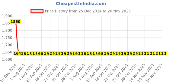 moglix.com Zephyr 6mm Rubber Yellow Oil Shield Air Hose Pipe, OS0615, Length: 15 m zephyr Price History Graph from 25 Dec 2024 to 26 Nov 2025