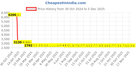 moglix.com Zephyr 6mm Rubber Yellow Oil Shield Air Hose Pipe, OS0630 Length: 30 m zephyr Price History Graph from 30 Oct 2024 to 5 Dec 2025