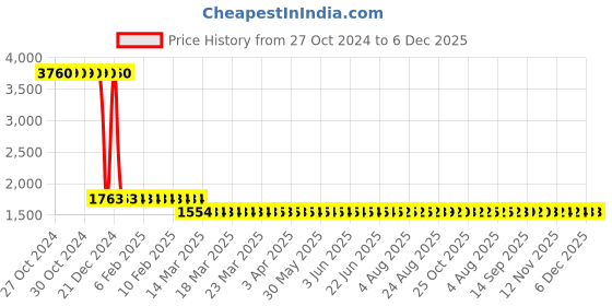 moglix.com Zephyr 8mm Rubber Blue Oil Shield Air Hose Pipe, ZA0815, Length: 15 m zephyr Price History Graph from 27 Oct 2024 to 6 Dec 2025
