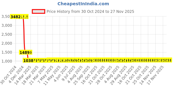 moglix.com Zephyr 8mm Rubber Yellow Oil Shield Air Hose Pipe, OS0810, Length: 10 m zephyr Price History Graph from 30 Oct 2024 to 27 Nov 2025
