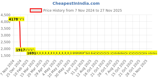moglix.com Zephyr 8mm Rubber Yellow Oil Shield Air Hose Pipe, OS0815, Length: 15 m zephyr Price History Graph from 7 Nov 2024 to 27 Nov 2025