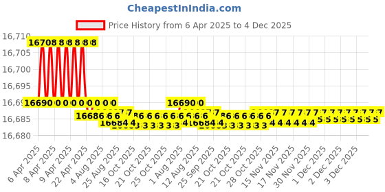 moglix.com Zephyr 8mm Rubber Yellow Oil Shield Air Hose Pipe, OS0890, Length: 90 m zephyr Price History Graph from 6 Apr 2025 to 4 Dec 2025