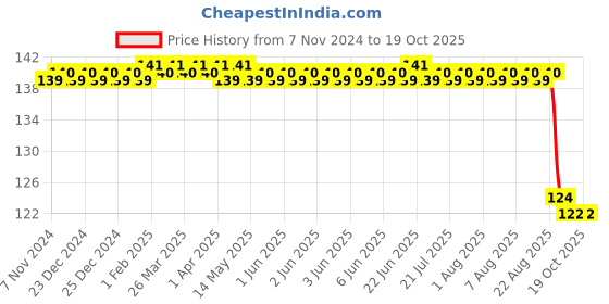 moglix.com Zerodor Care 120mm Plastic Anti Splash Urinal Pee Screen zerodor care Price History Graph from 7 Nov 2024 to 17 Oct 2025