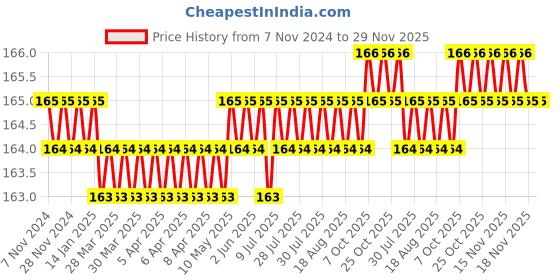 moglix.com Zerodor Care Natural 400ml Floor Cleaner zerodor care Price History Graph from 7 Nov 2024 to 28 Nov 2025