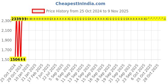 moglix.com Zerodor Care Natural 5L Hand Wash Liquid zerodor care Price History Graph from 25 Oct 2024 to 8 Nov 2025