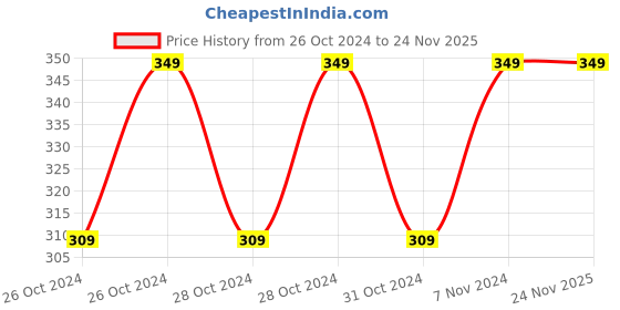 moglix.com Zesta 3 inch Brass Chrome Finish Full Thread Popup Waste Coupling zesta Price History Graph from 26 Oct 2024 to 24 Nov 2025