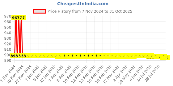 moglix.com Zesta 400ml ABS Royal White Wall Mounted Liquid Soap Dispenser zesta Price History Graph from 7 Nov 2024 to 30 Oct 2025