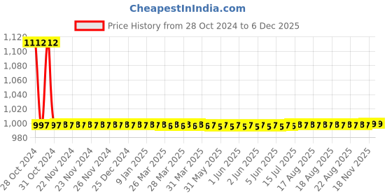 moglix.com Zesta Amaze 4x4 inch Stainless Steel 304 Chrome Finish Square Overhead Shower zesta Price History Graph from 28 Oct 2024 to 5 Dec 2025