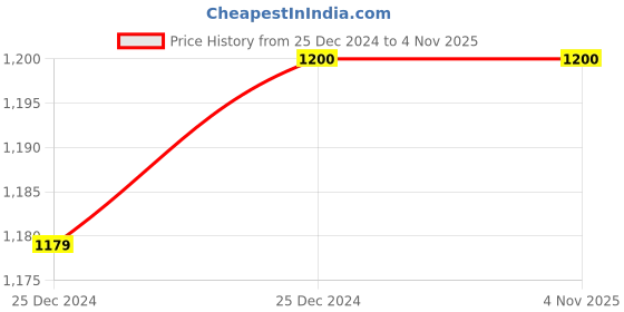 moglix.com Zesta Brass Chrome Finish Sink Cock with Silicon Black Flexible Spout (Pack of 2) zesta Price History Graph from 25 Dec 2024 to 4 Nov 2025