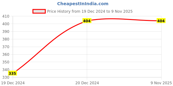 moglix.com Zesta Ceramlca ABS Chrome Finish Silver Health Faucet (Pack of 2) zesta Price History Graph from 19 Dec 2024 to 8 Nov 2025