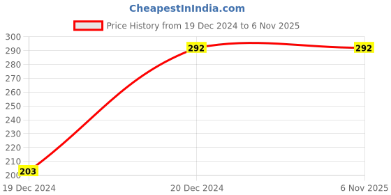 moglix.com Zesta Parry ABS Chrome Finish Silver Health Faucet Gun zesta Price History Graph from 19 Dec 2024 to 5 Nov 2025